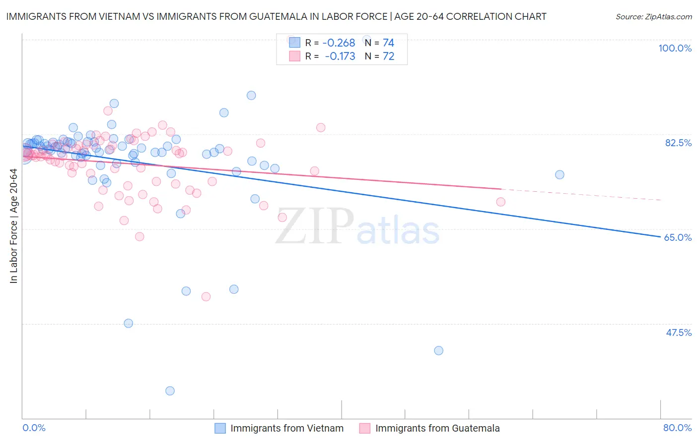 Immigrants from Vietnam vs Immigrants from Guatemala In Labor Force | Age 20-64