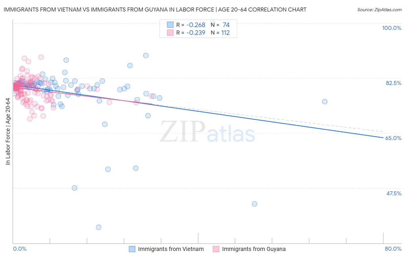Immigrants from Vietnam vs Immigrants from Guyana In Labor Force | Age 20-64
