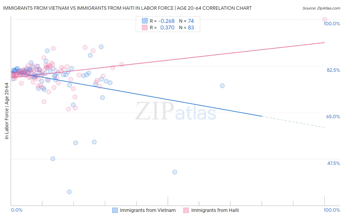 Immigrants from Vietnam vs Immigrants from Haiti In Labor Force | Age 20-64