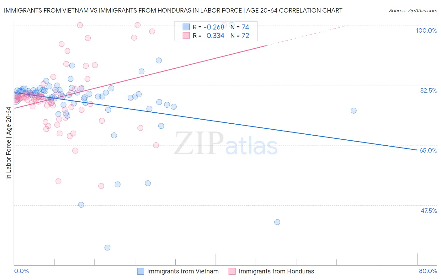 Immigrants from Vietnam vs Immigrants from Honduras In Labor Force | Age 20-64