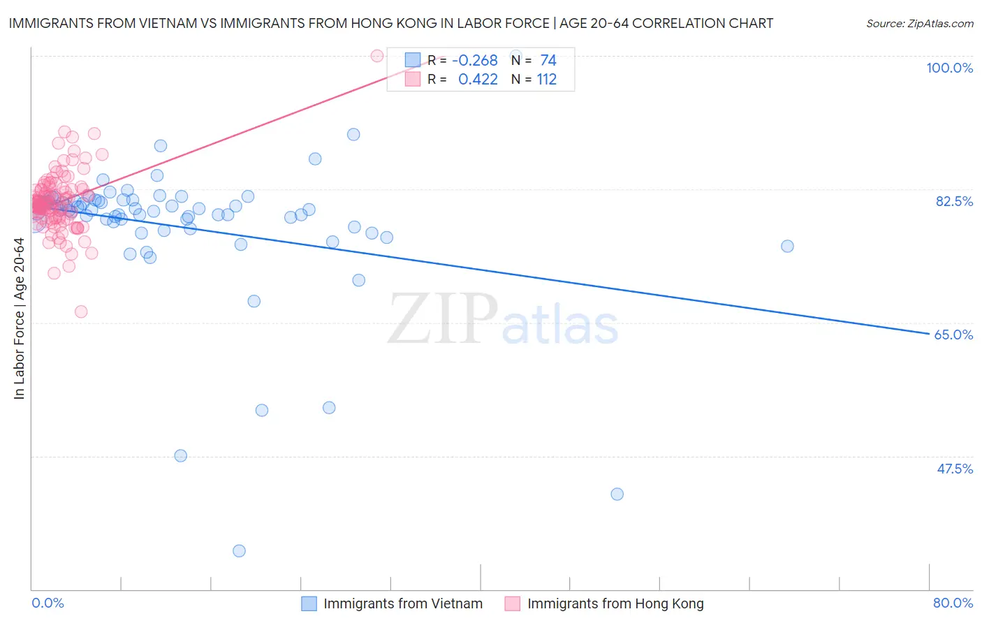 Immigrants from Vietnam vs Immigrants from Hong Kong In Labor Force | Age 20-64