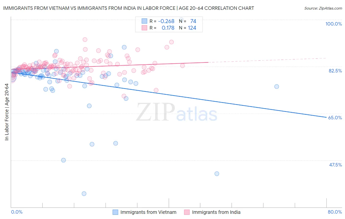 Immigrants from Vietnam vs Immigrants from India In Labor Force | Age 20-64