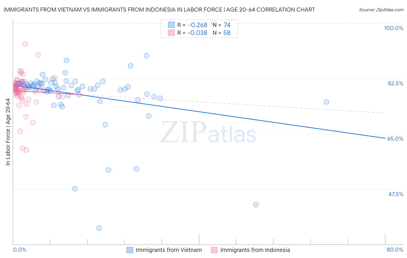 Immigrants from Vietnam vs Immigrants from Indonesia In Labor Force | Age 20-64
