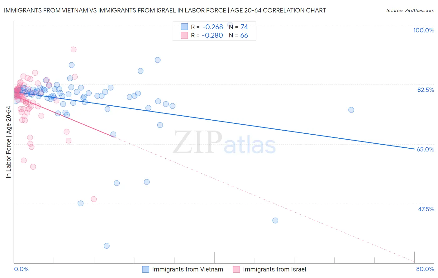 Immigrants from Vietnam vs Immigrants from Israel In Labor Force | Age 20-64