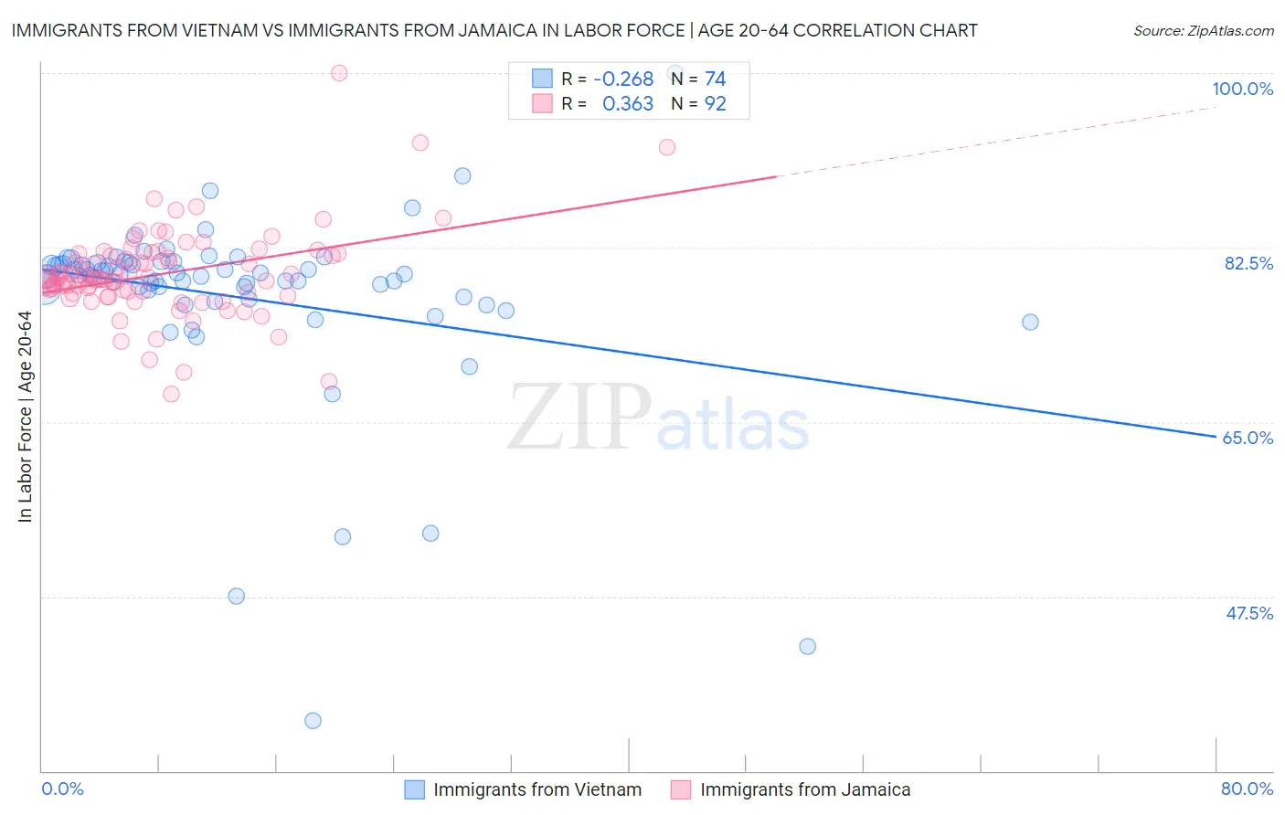 Immigrants from Vietnam vs Immigrants from Jamaica In Labor Force | Age 20-64