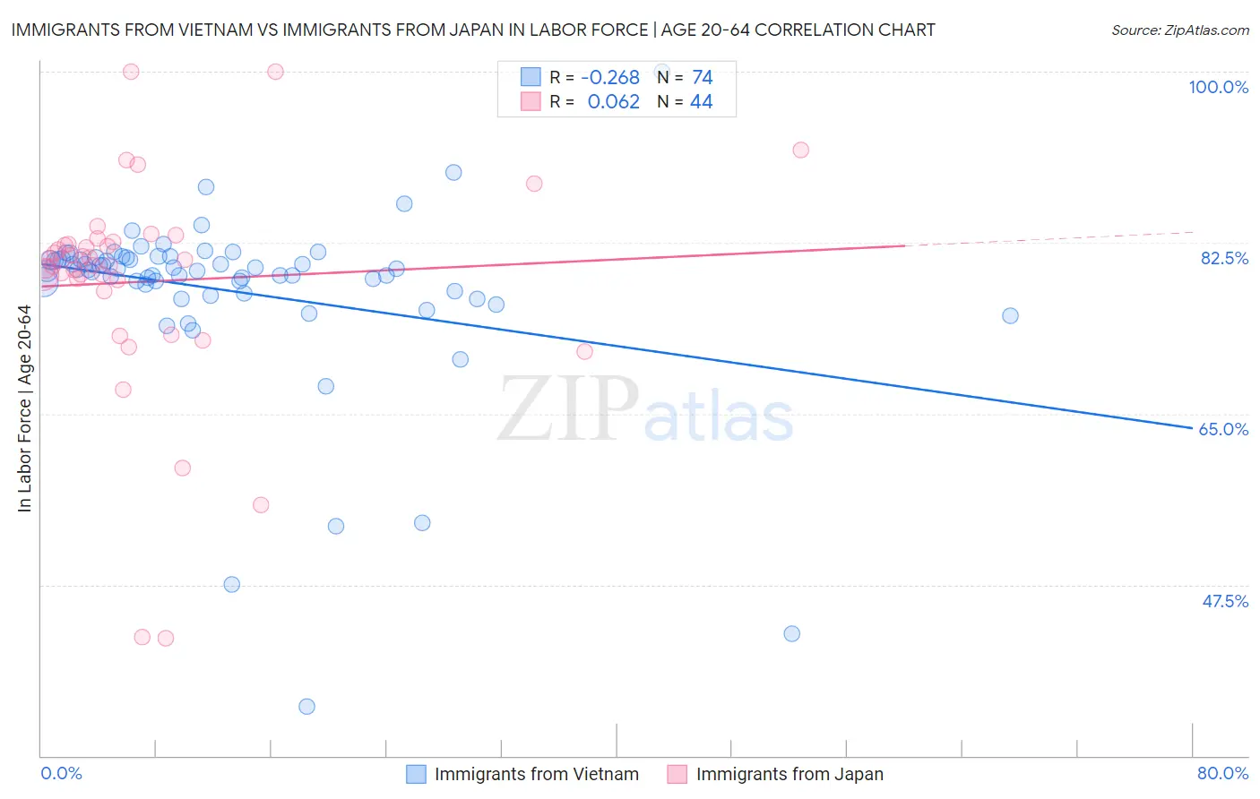 Immigrants from Vietnam vs Immigrants from Japan In Labor Force | Age 20-64