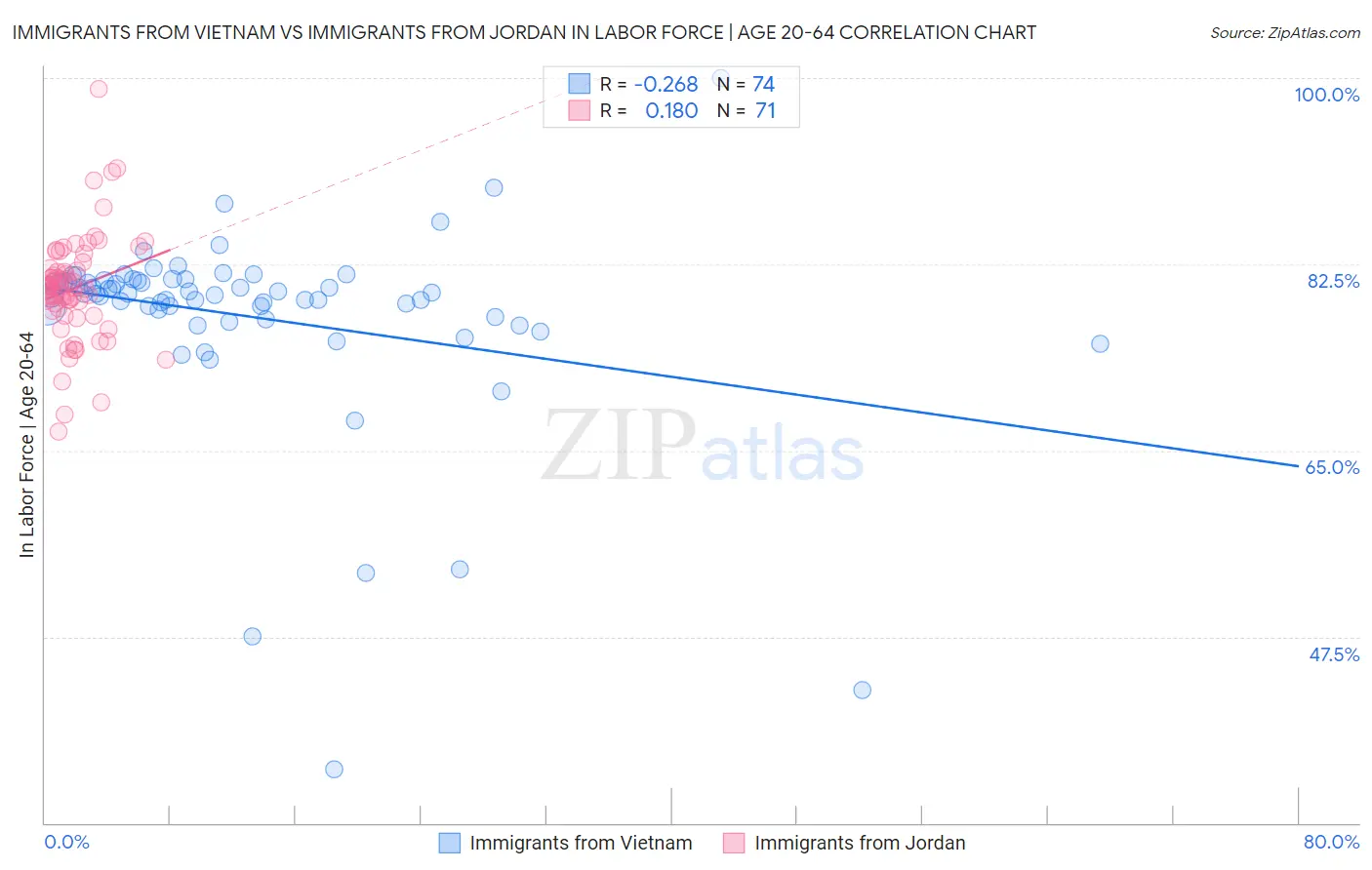 Immigrants from Vietnam vs Immigrants from Jordan In Labor Force | Age 20-64