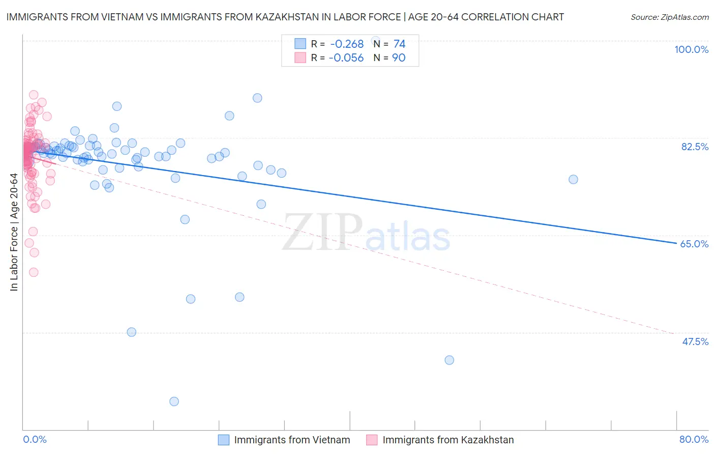 Immigrants from Vietnam vs Immigrants from Kazakhstan In Labor Force | Age 20-64
