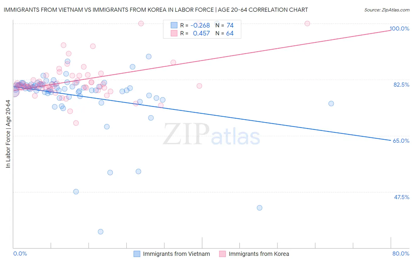 Immigrants from Vietnam vs Immigrants from Korea In Labor Force | Age 20-64