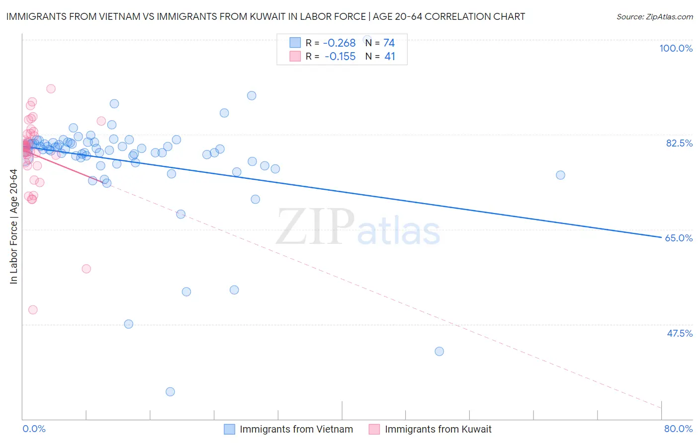 Immigrants from Vietnam vs Immigrants from Kuwait In Labor Force | Age 20-64