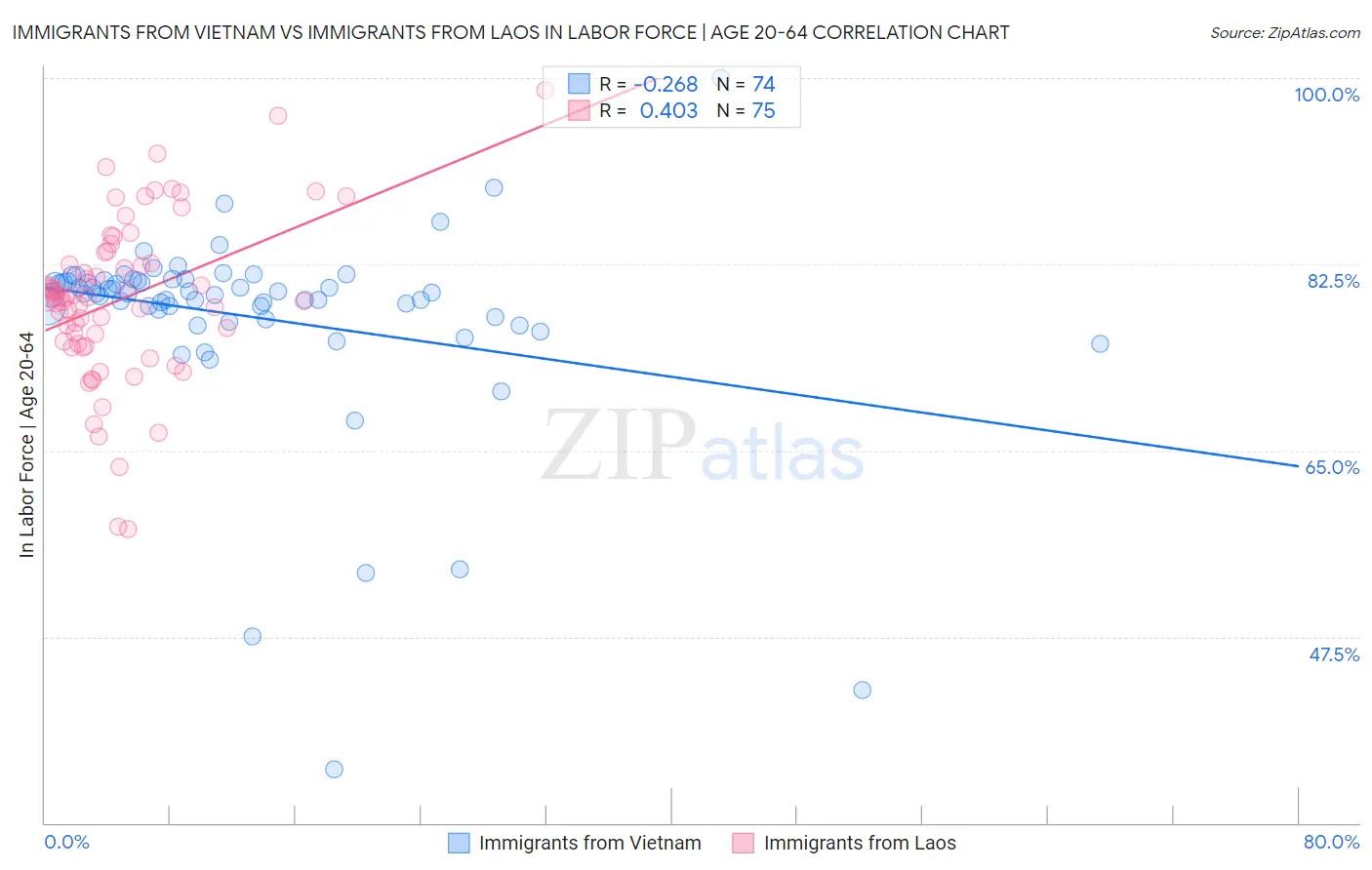 Immigrants from Vietnam vs Immigrants from Laos In Labor Force | Age 20-64