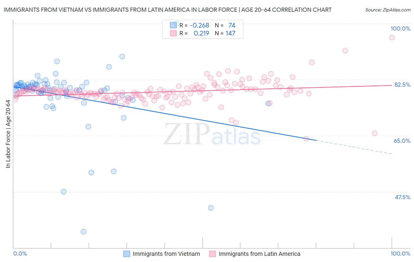 Immigrants from Vietnam vs Immigrants from Latin America In Labor Force | Age 20-64