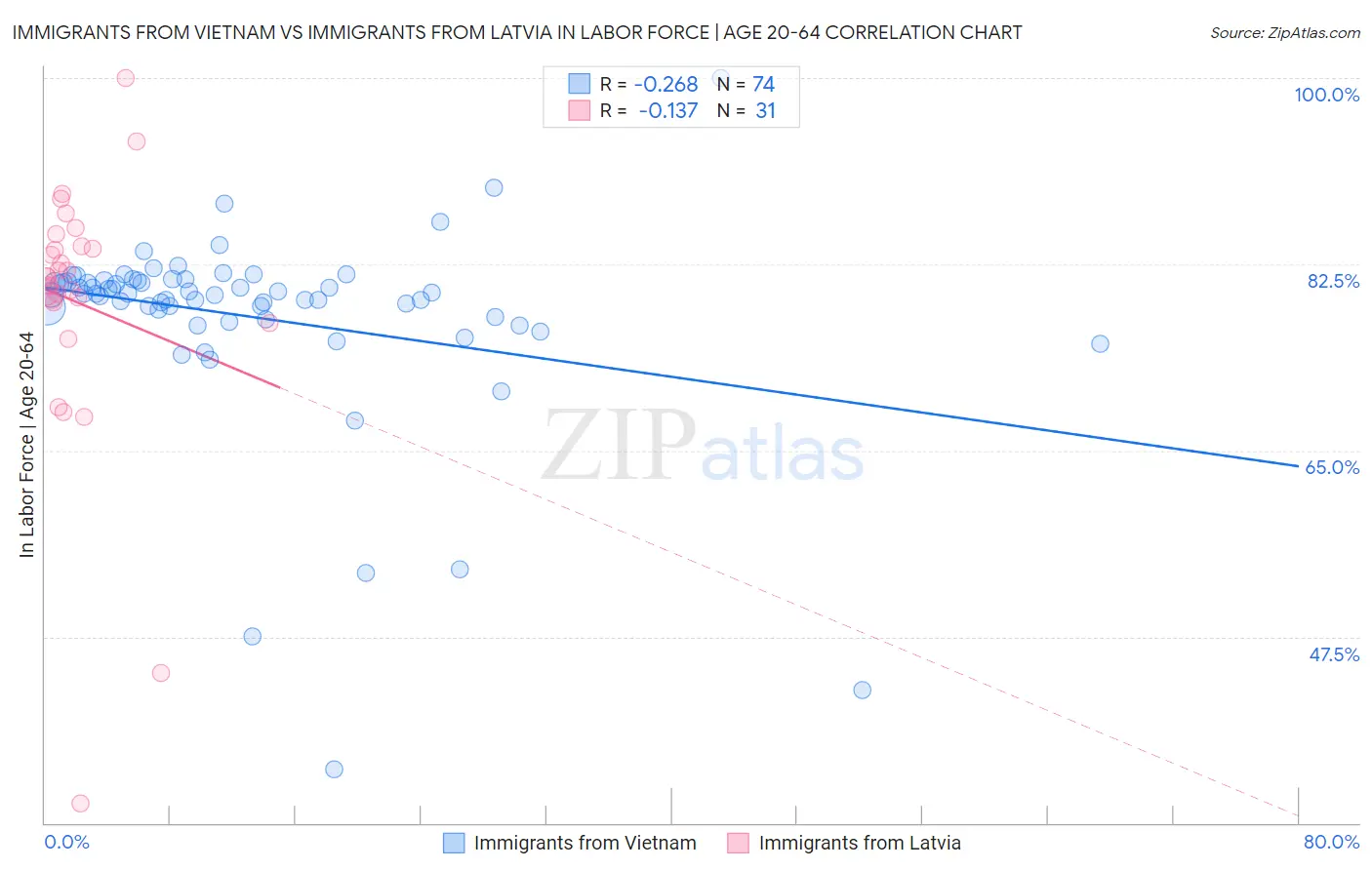 Immigrants from Vietnam vs Immigrants from Latvia In Labor Force | Age 20-64