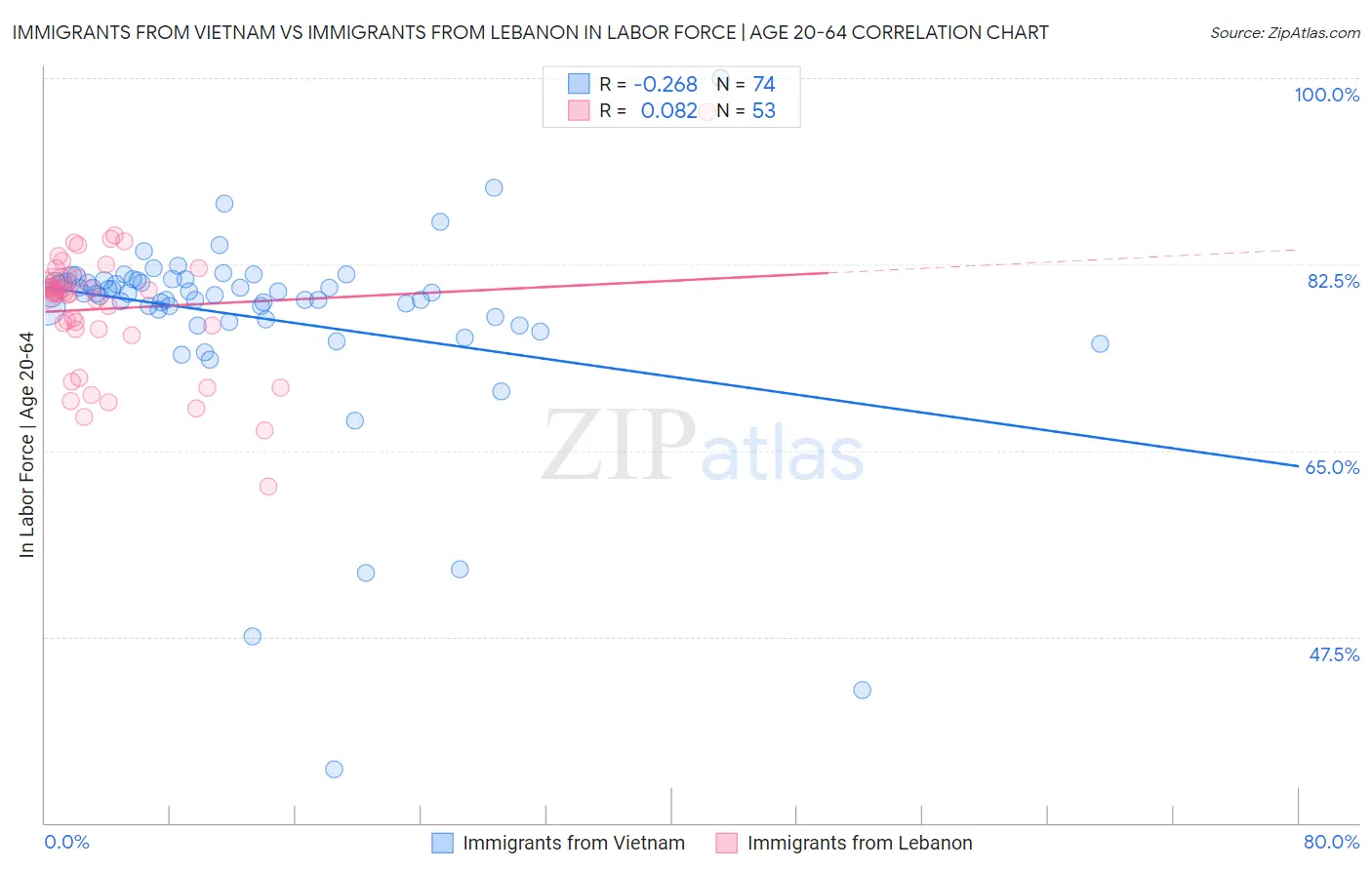 Immigrants from Vietnam vs Immigrants from Lebanon In Labor Force | Age 20-64