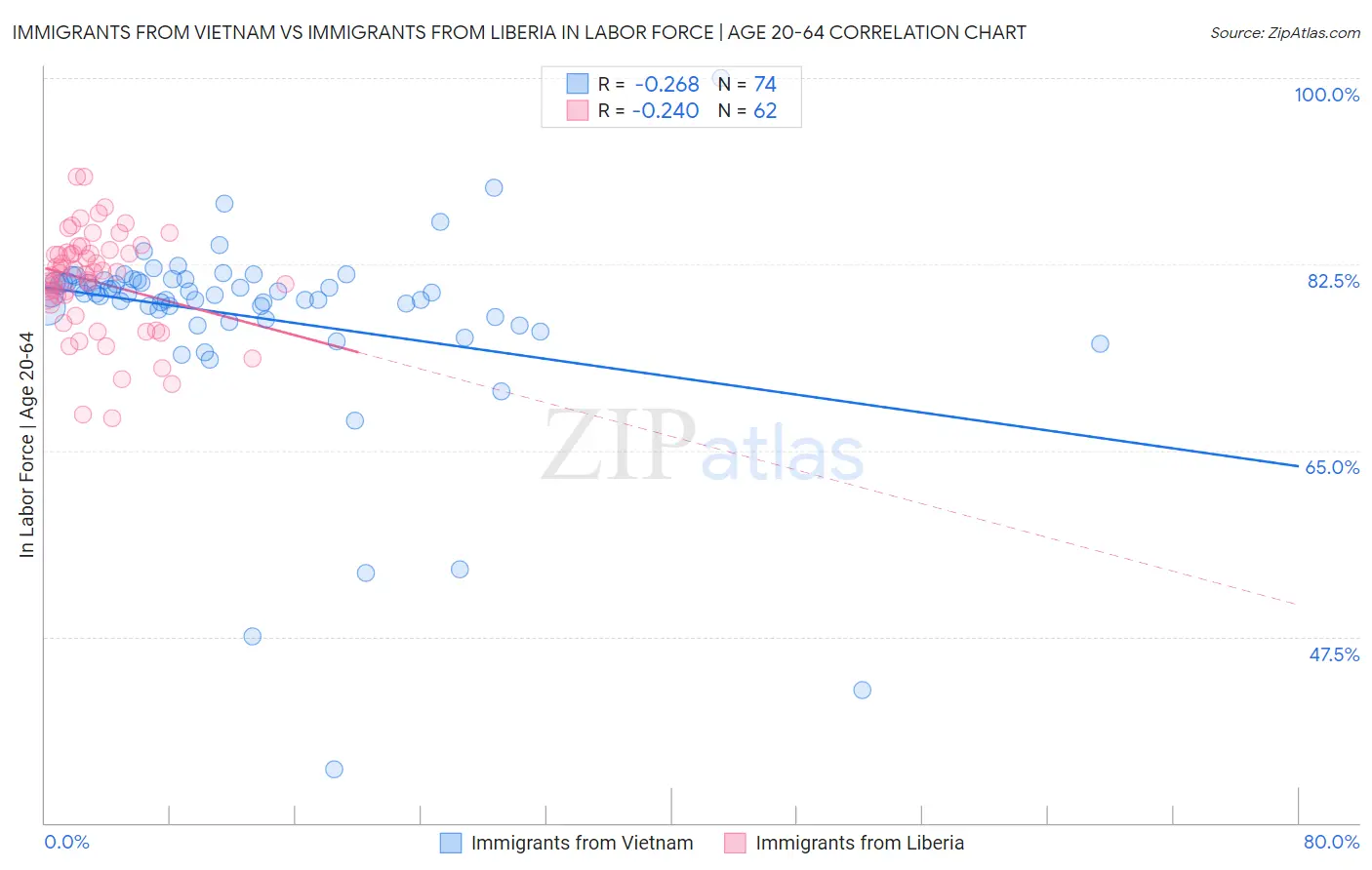 Immigrants from Vietnam vs Immigrants from Liberia In Labor Force | Age 20-64