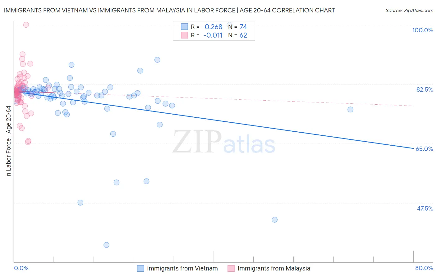 Immigrants from Vietnam vs Immigrants from Malaysia In Labor Force | Age 20-64