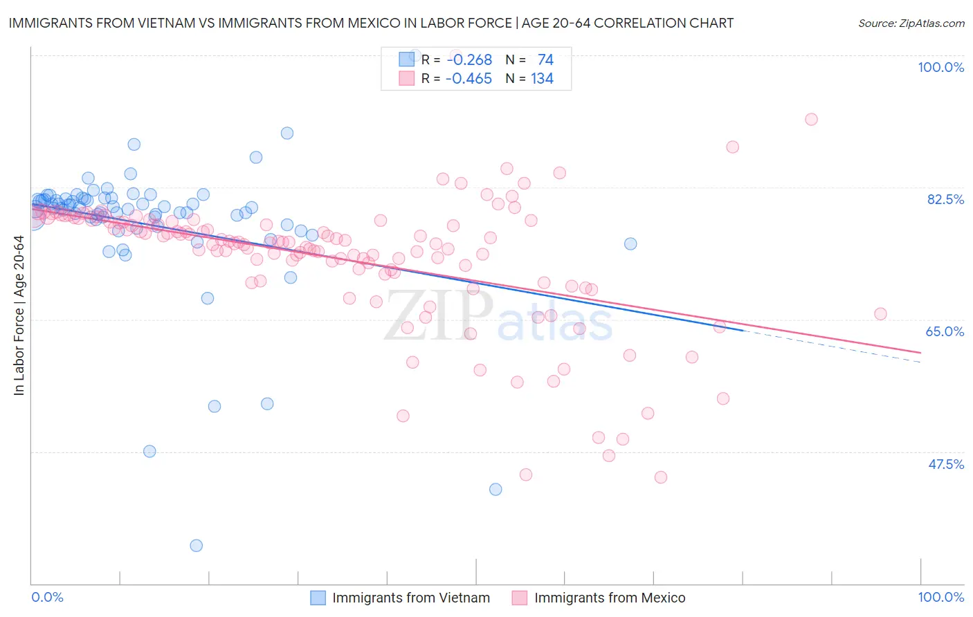 Immigrants from Vietnam vs Immigrants from Mexico In Labor Force | Age 20-64