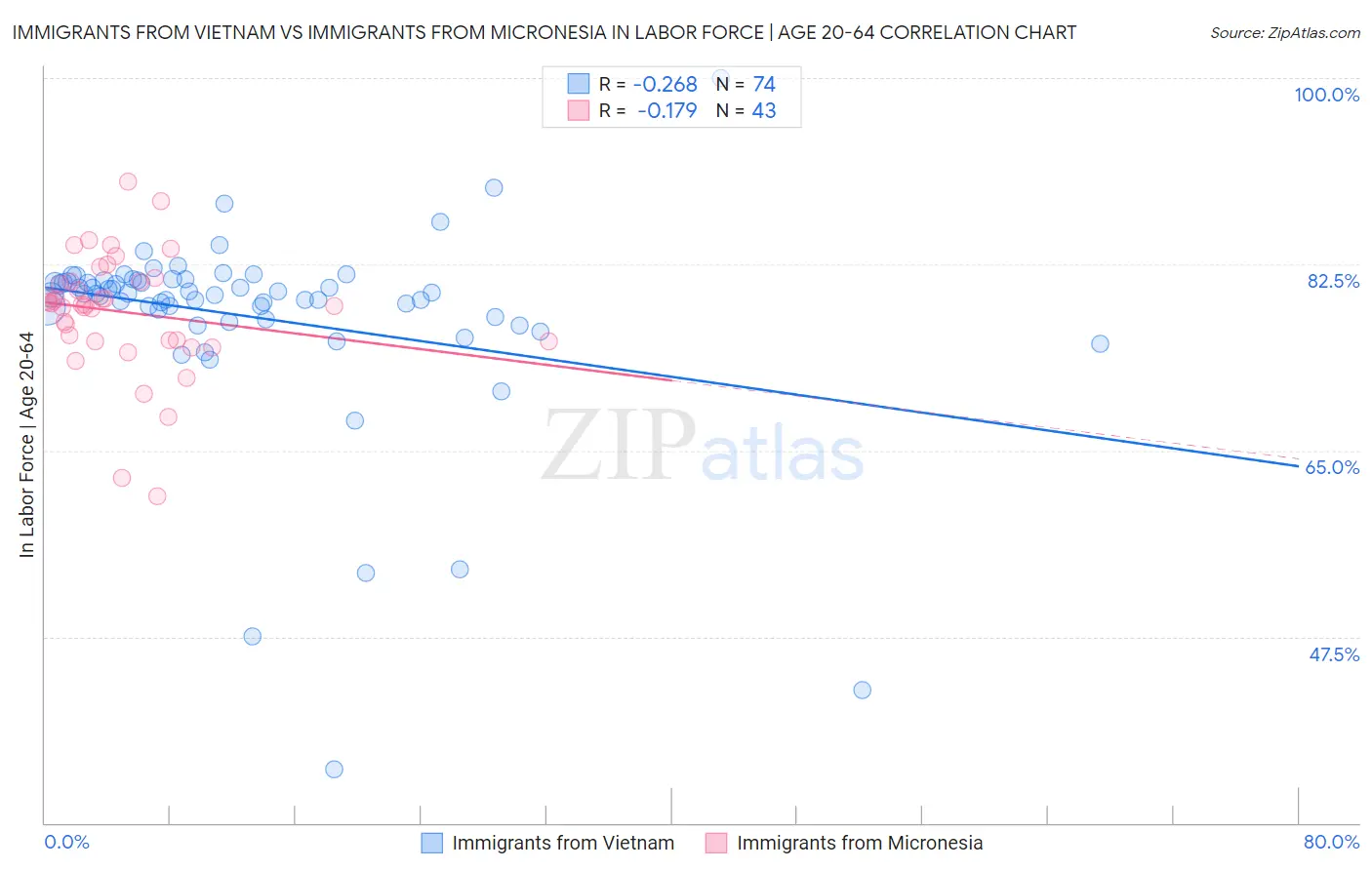 Immigrants from Vietnam vs Immigrants from Micronesia In Labor Force | Age 20-64