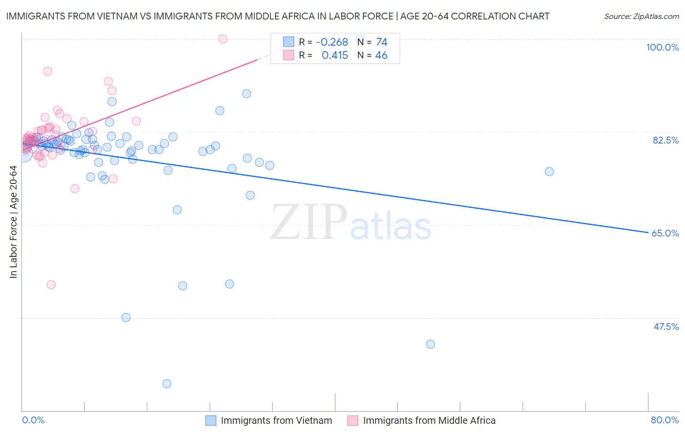Immigrants from Vietnam vs Immigrants from Middle Africa In Labor Force | Age 20-64