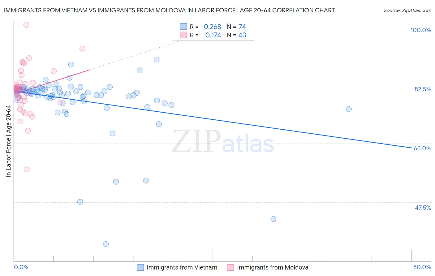 Immigrants from Vietnam vs Immigrants from Moldova In Labor Force | Age 20-64