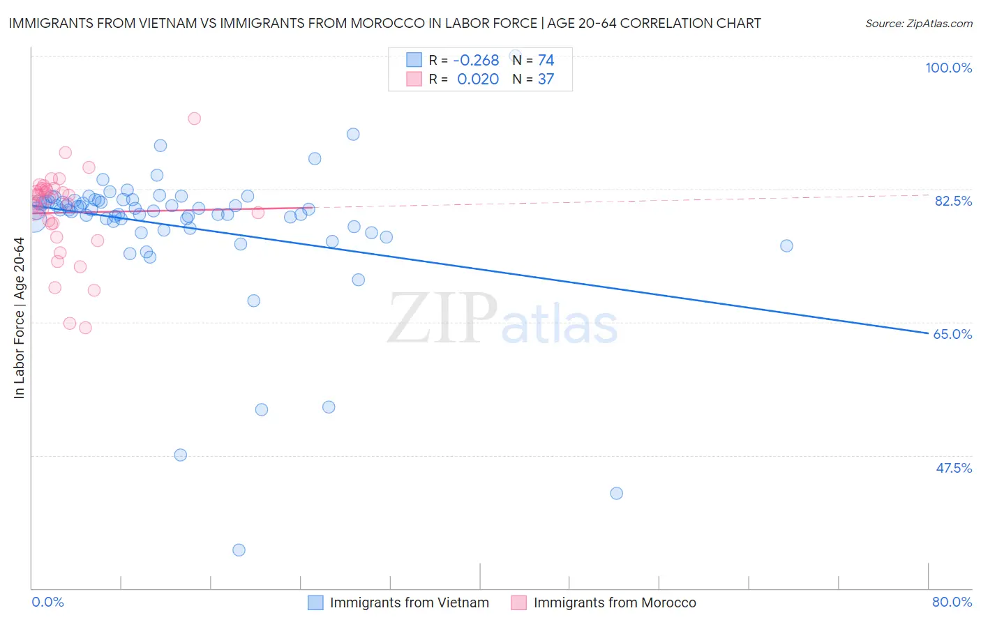 Immigrants from Vietnam vs Immigrants from Morocco In Labor Force | Age 20-64