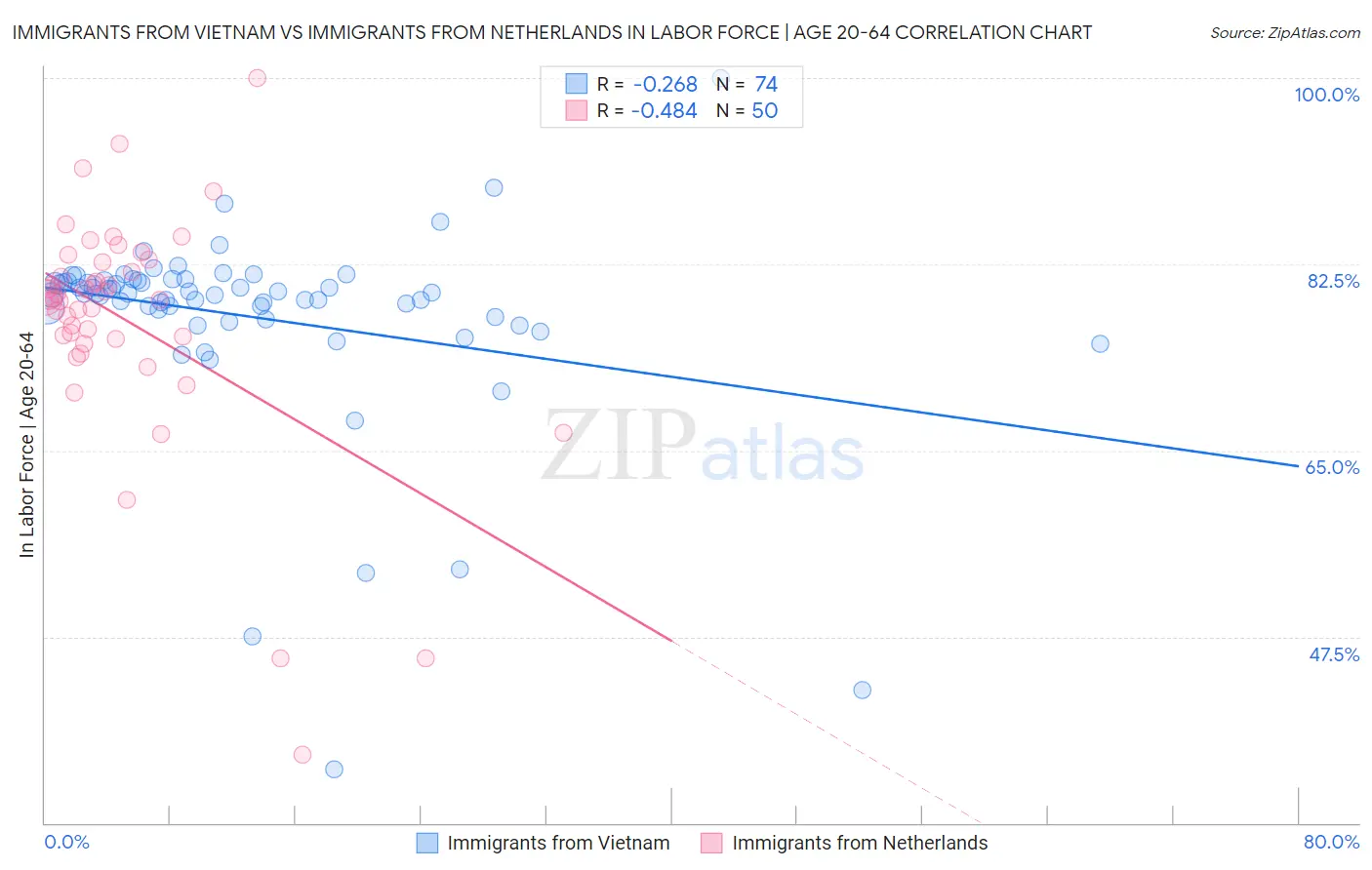 Immigrants from Vietnam vs Immigrants from Netherlands In Labor Force | Age 20-64