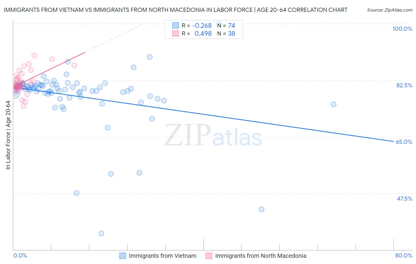 Immigrants from Vietnam vs Immigrants from North Macedonia In Labor Force | Age 20-64