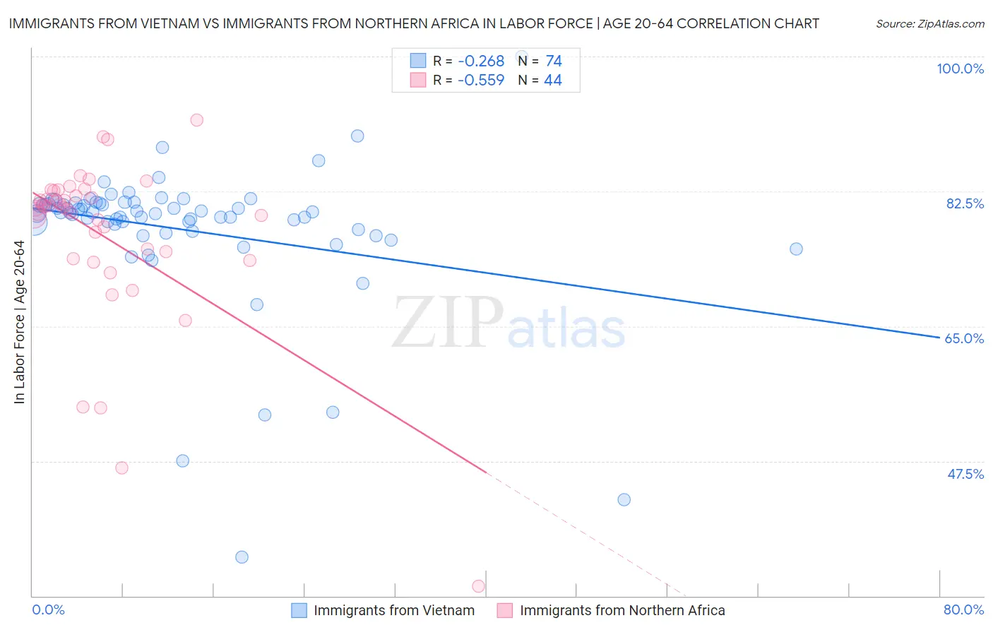 Immigrants from Vietnam vs Immigrants from Northern Africa In Labor Force | Age 20-64