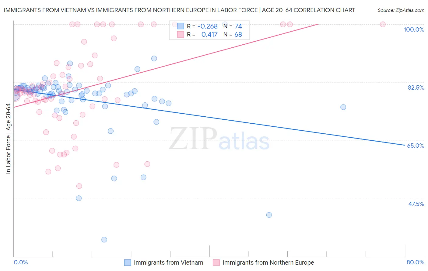 Immigrants from Vietnam vs Immigrants from Northern Europe In Labor Force | Age 20-64