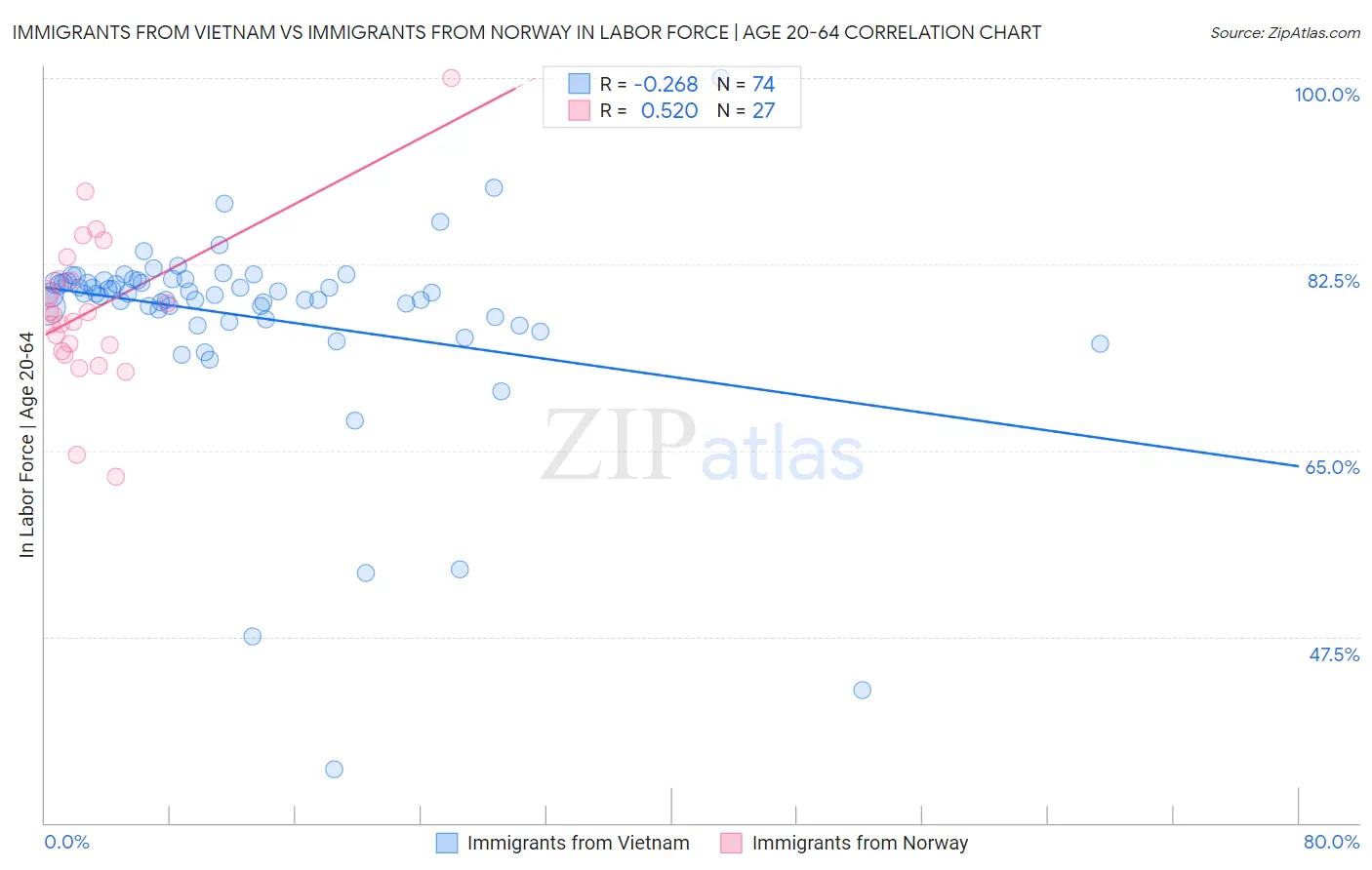Immigrants from Vietnam vs Immigrants from Norway In Labor Force | Age 20-64