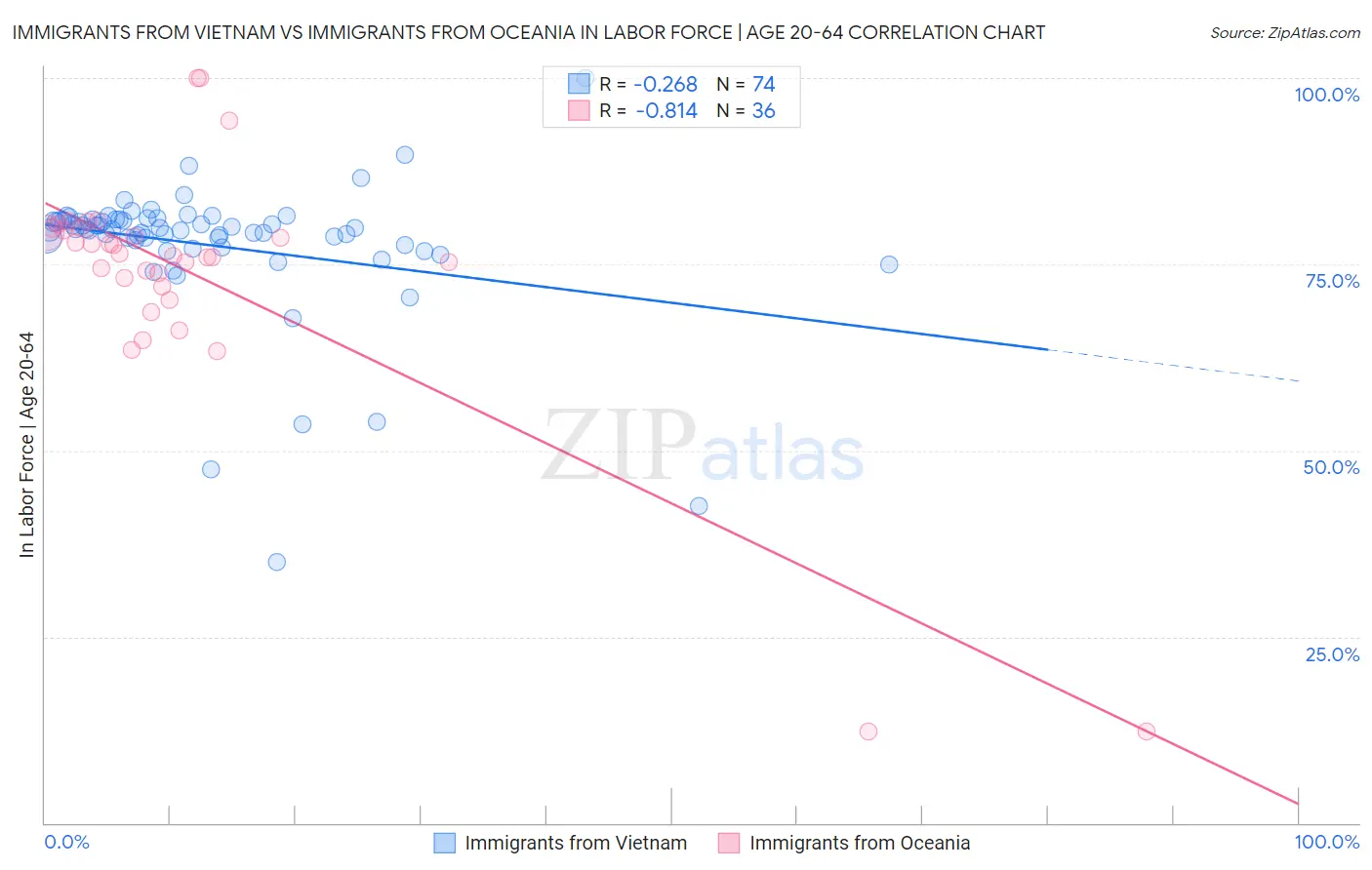 Immigrants from Vietnam vs Immigrants from Oceania In Labor Force | Age 20-64