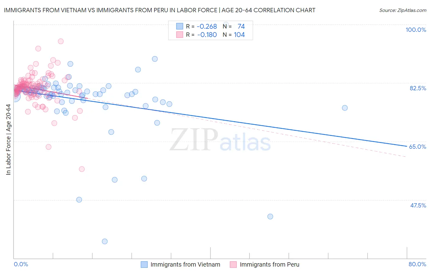 Immigrants from Vietnam vs Immigrants from Peru In Labor Force | Age 20-64