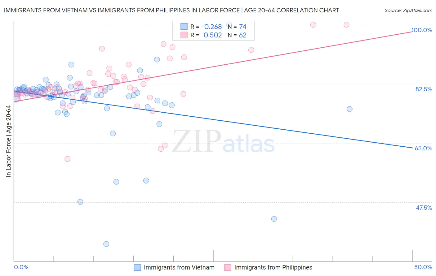 Immigrants from Vietnam vs Immigrants from Philippines In Labor Force | Age 20-64