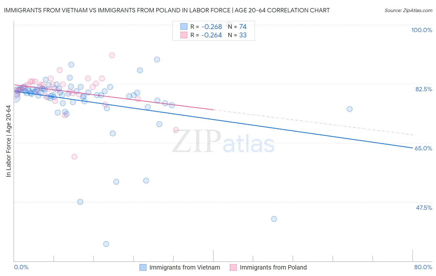 Immigrants from Vietnam vs Immigrants from Poland In Labor Force | Age 20-64