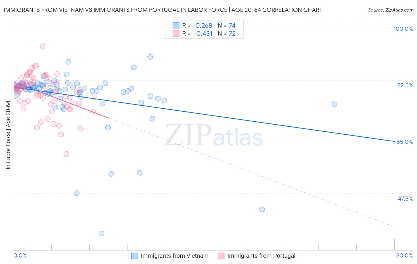 Immigrants from Vietnam vs Immigrants from Portugal In Labor Force | Age 20-64