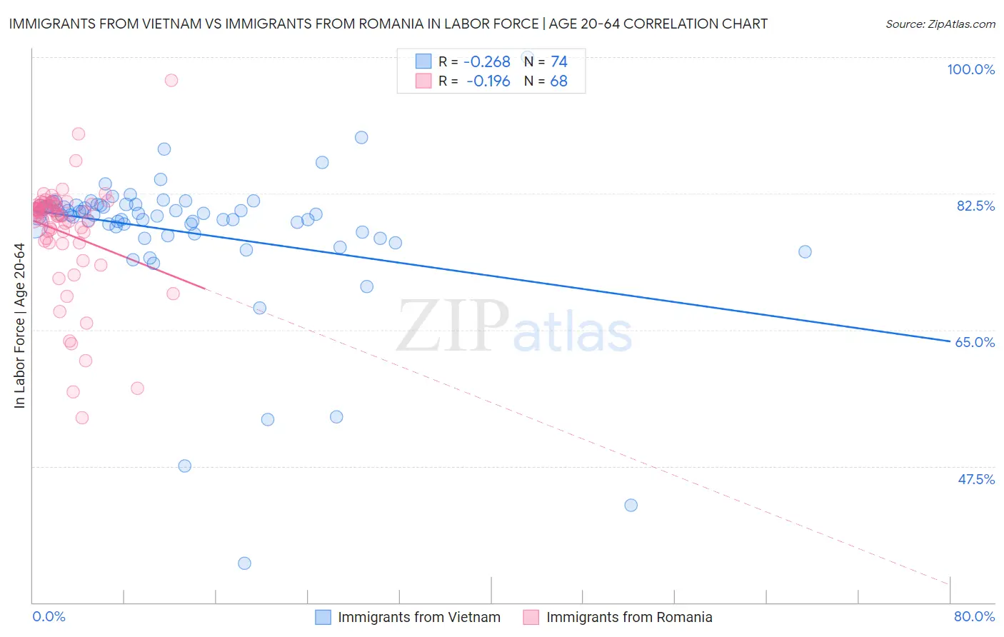 Immigrants from Vietnam vs Immigrants from Romania In Labor Force | Age 20-64