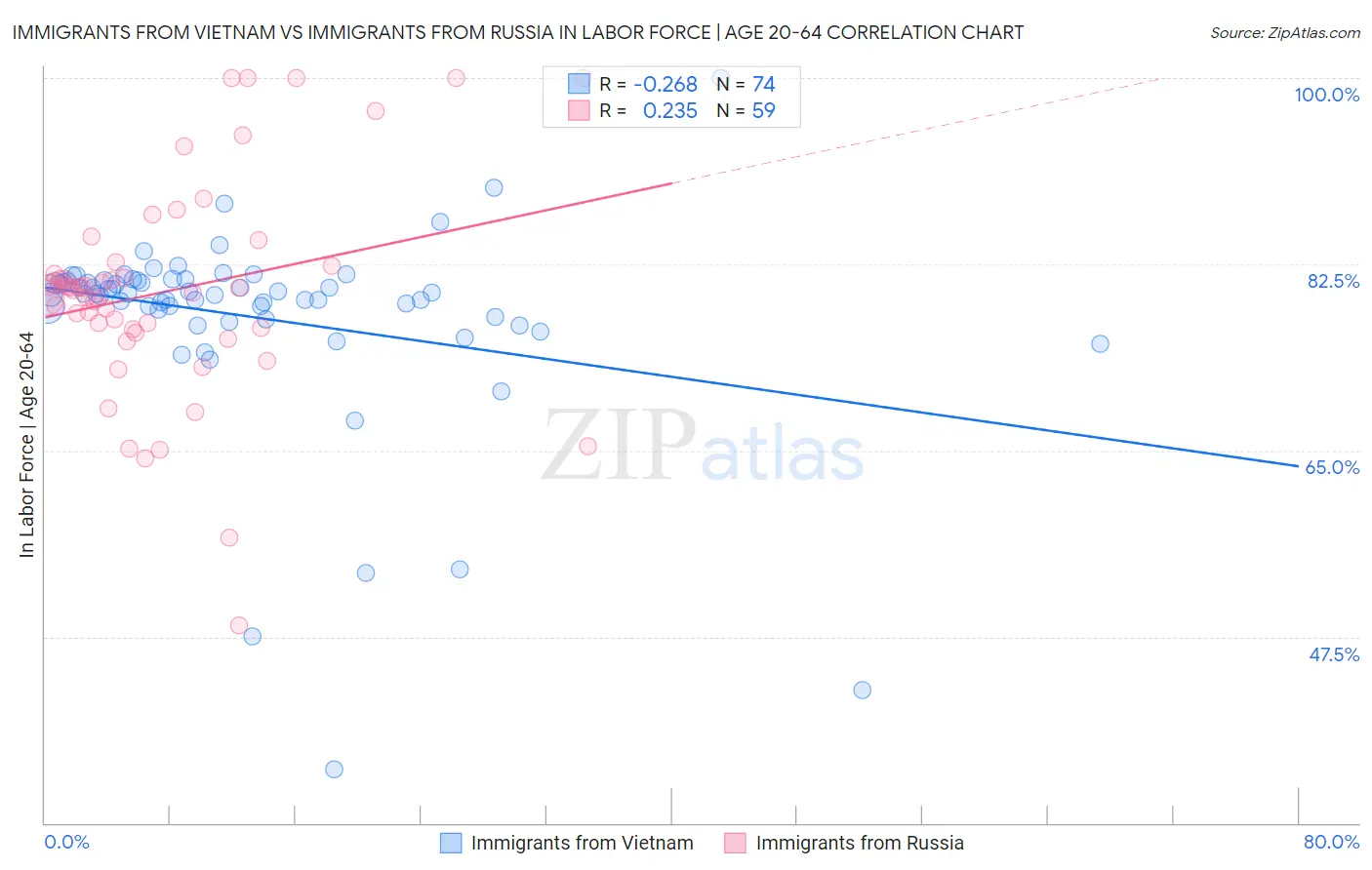 Immigrants from Vietnam vs Immigrants from Russia In Labor Force | Age 20-64