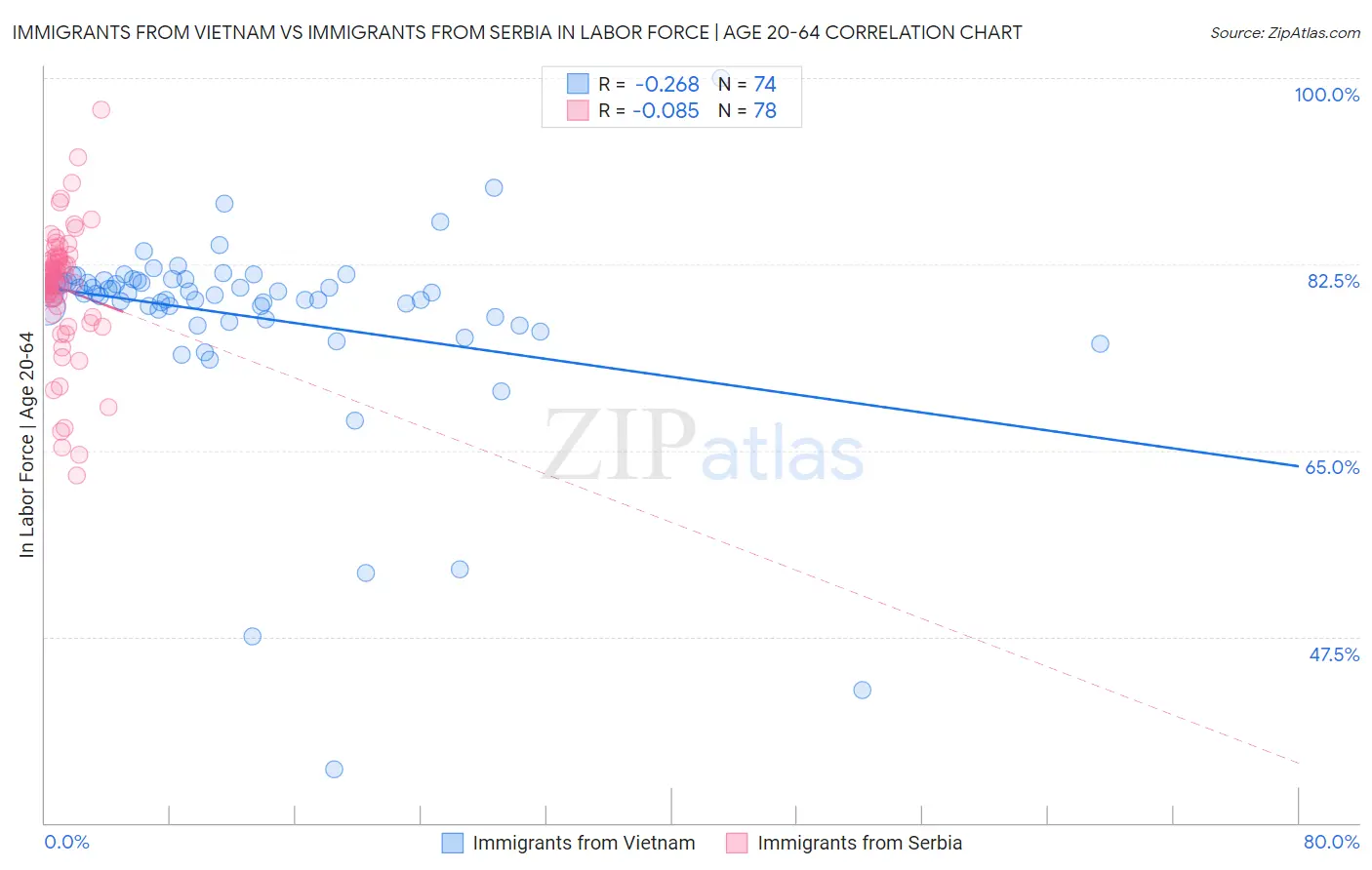 Immigrants from Vietnam vs Immigrants from Serbia In Labor Force | Age 20-64