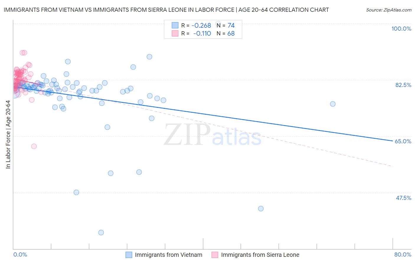Immigrants from Vietnam vs Immigrants from Sierra Leone In Labor Force | Age 20-64