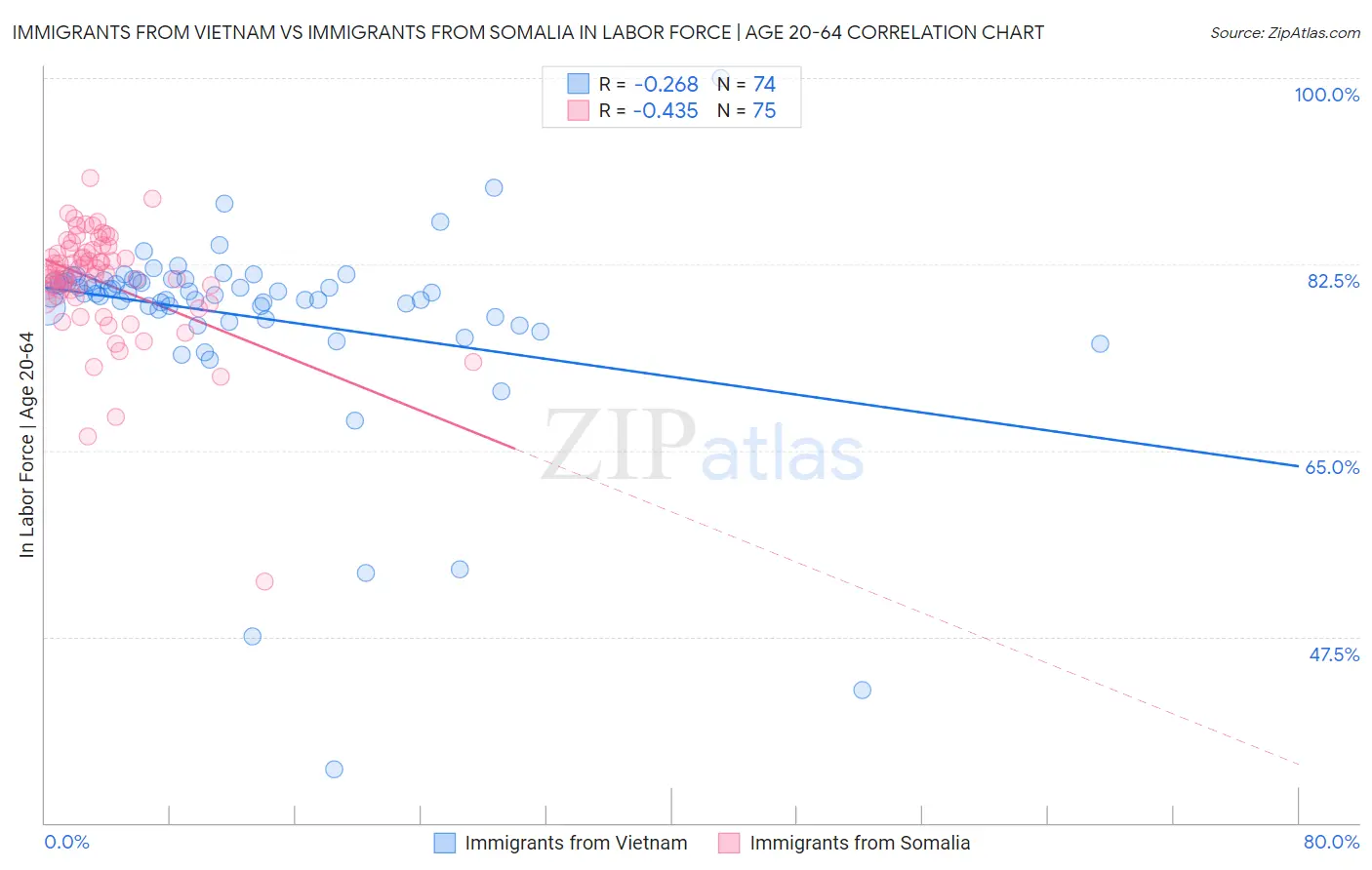 Immigrants from Vietnam vs Immigrants from Somalia In Labor Force | Age 20-64