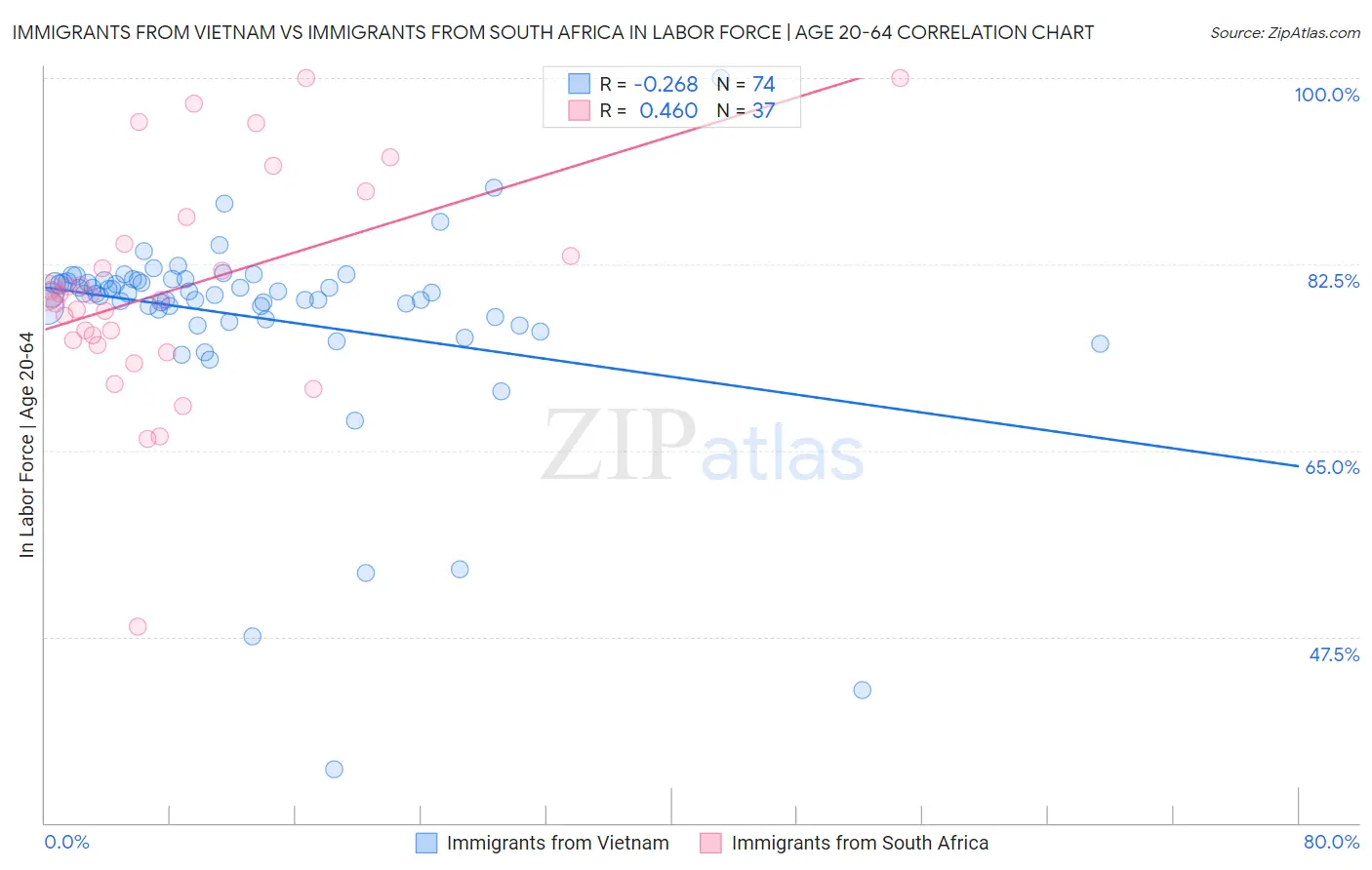 Immigrants from Vietnam vs Immigrants from South Africa In Labor Force | Age 20-64