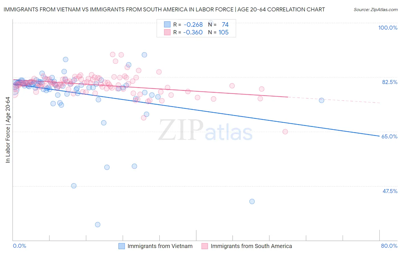 Immigrants from Vietnam vs Immigrants from South America In Labor Force | Age 20-64