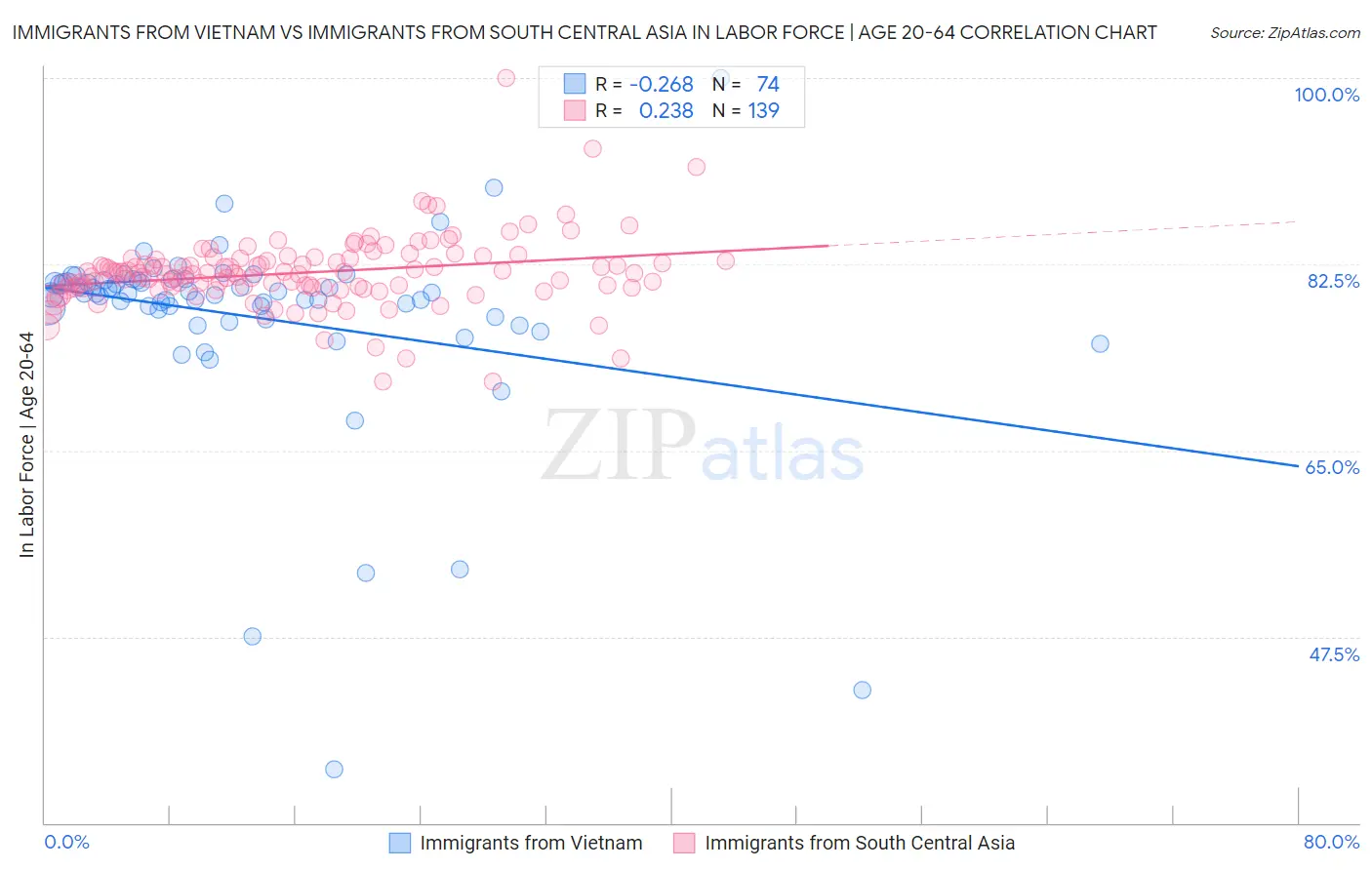 Immigrants from Vietnam vs Immigrants from South Central Asia In Labor Force | Age 20-64