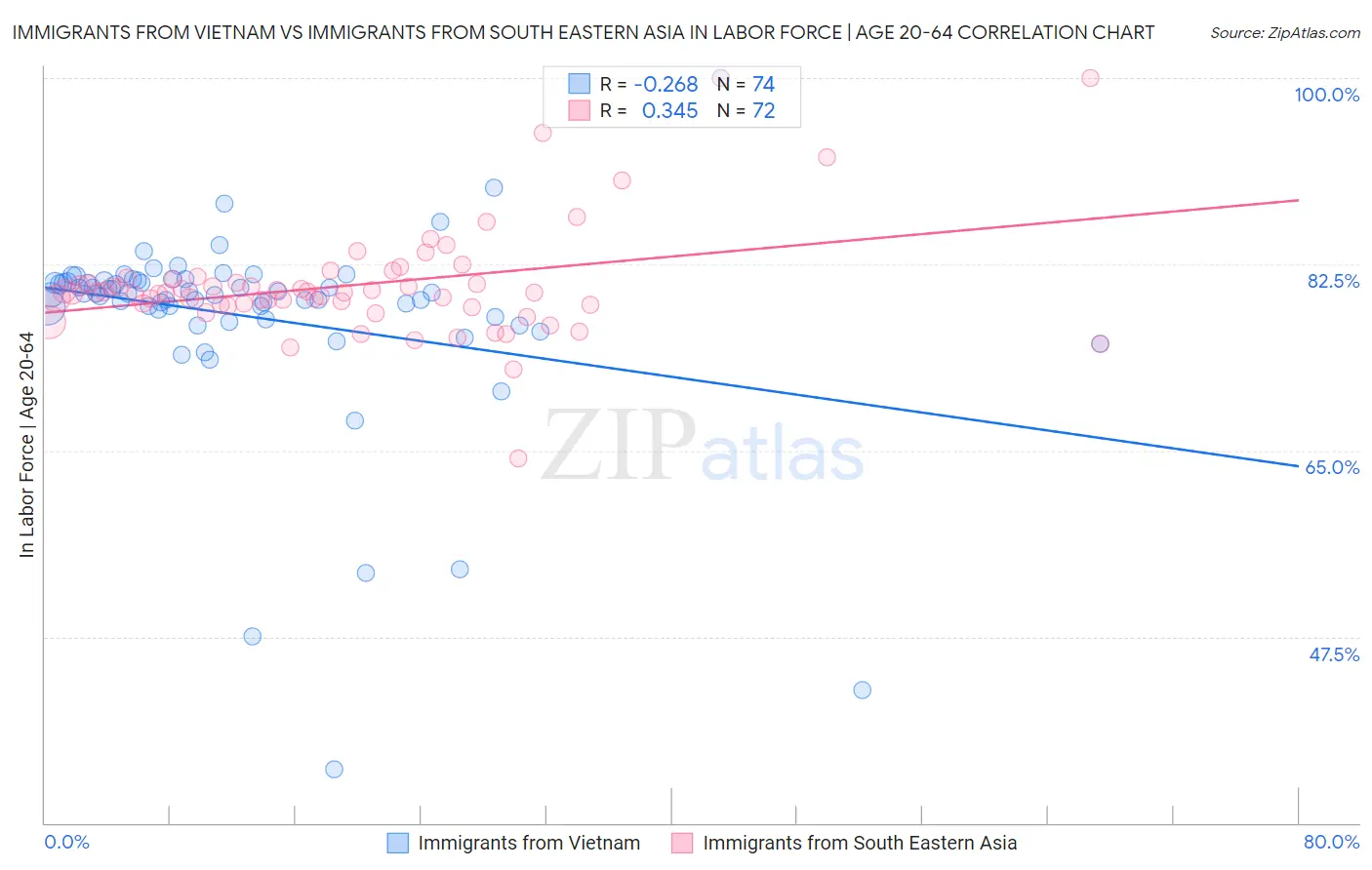 Immigrants from Vietnam vs Immigrants from South Eastern Asia In Labor Force | Age 20-64