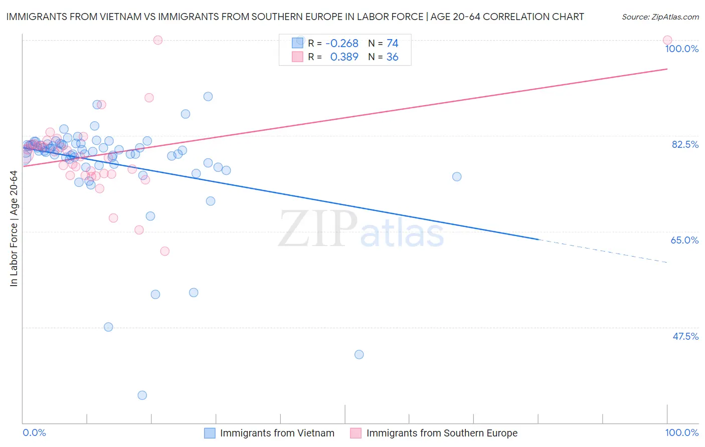 Immigrants from Vietnam vs Immigrants from Southern Europe In Labor Force | Age 20-64