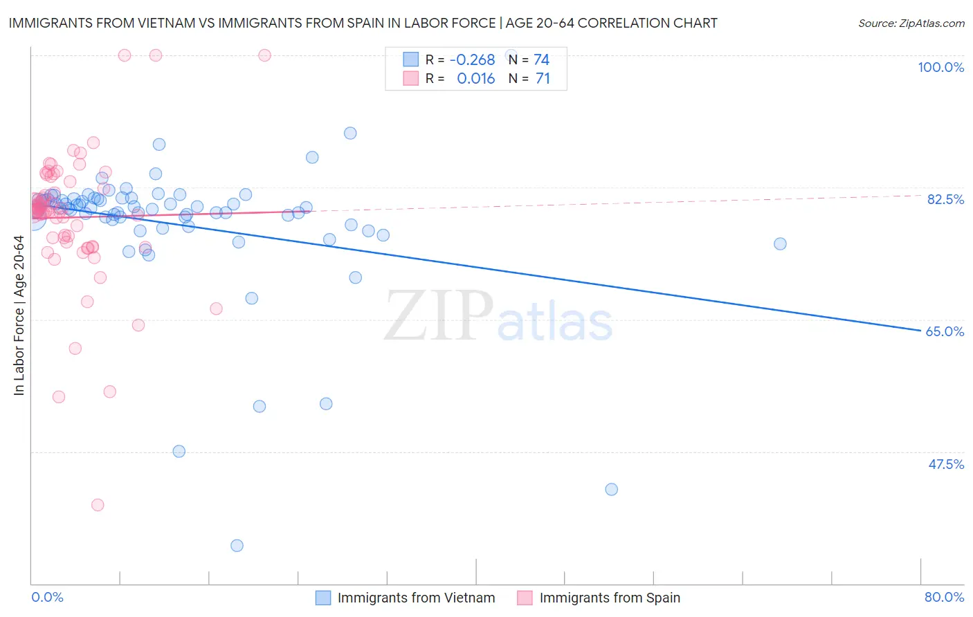 Immigrants from Vietnam vs Immigrants from Spain In Labor Force | Age 20-64