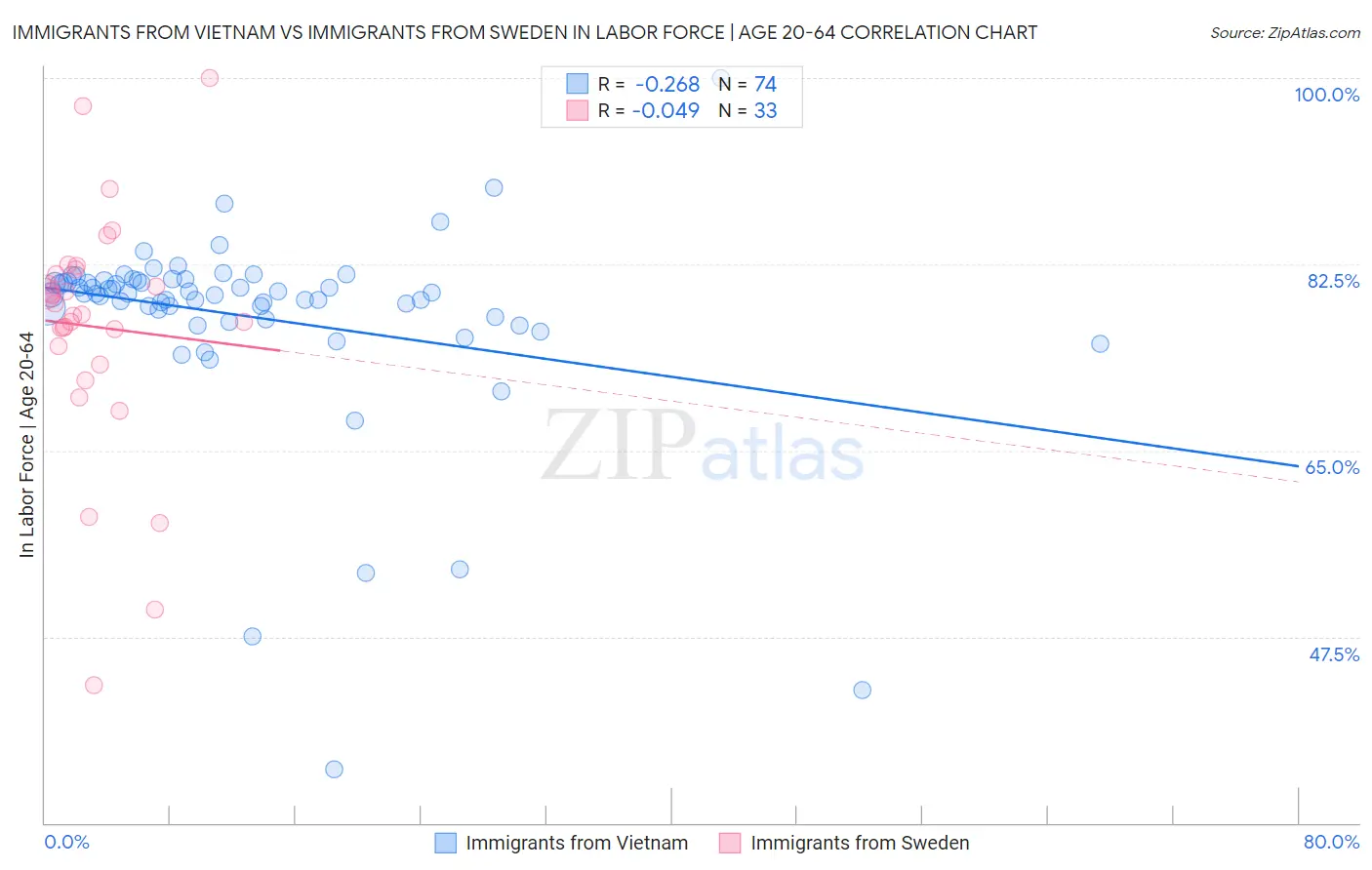 Immigrants from Vietnam vs Immigrants from Sweden In Labor Force | Age 20-64