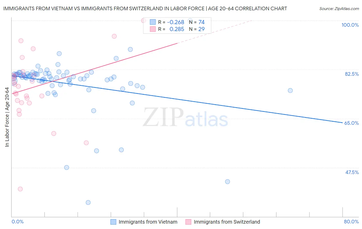 Immigrants from Vietnam vs Immigrants from Switzerland In Labor Force | Age 20-64