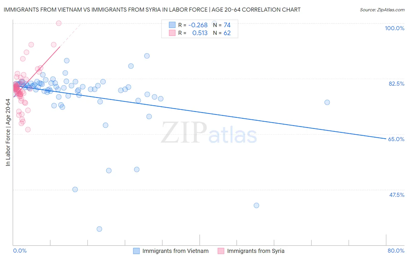 Immigrants from Vietnam vs Immigrants from Syria In Labor Force | Age 20-64