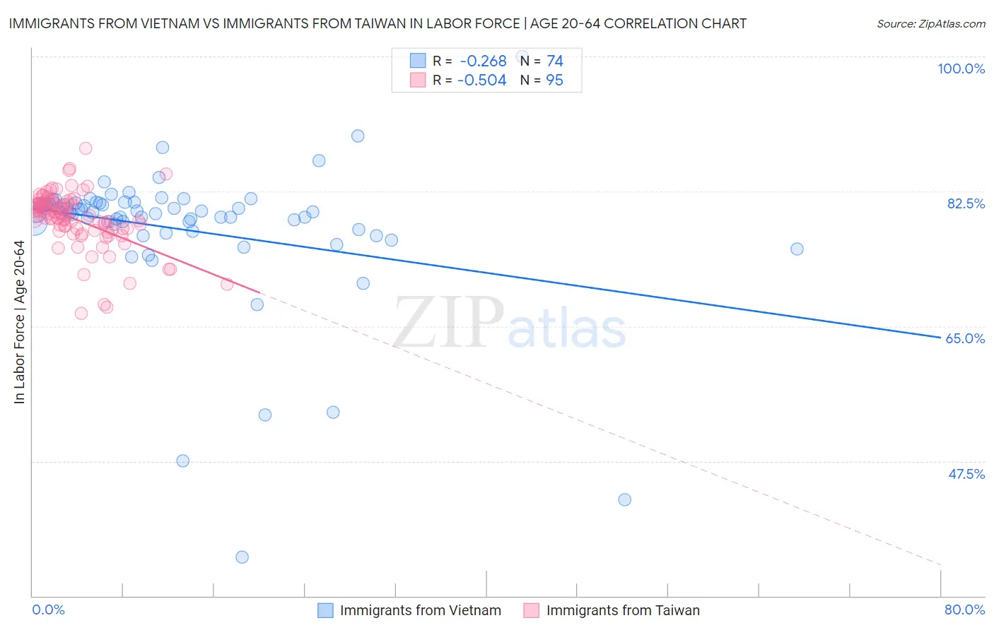 Immigrants from Vietnam vs Immigrants from Taiwan In Labor Force | Age 20-64